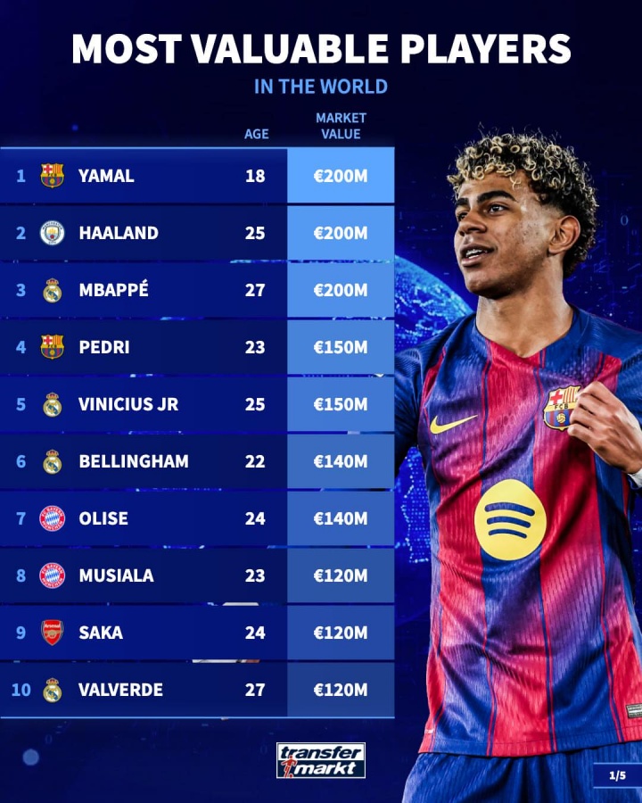 半岛体育全站-足坛身价TOP50:三人2亿欧!20位亿元先生,意甲仅2人进前50